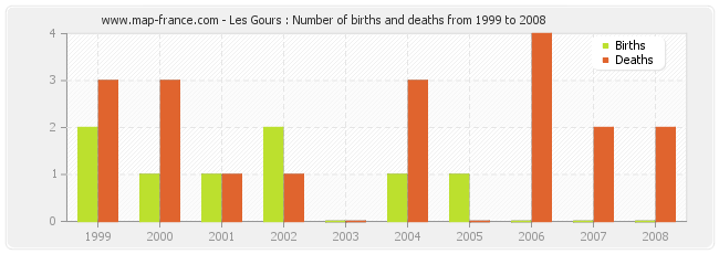 Les Gours : Number of births and deaths from 1999 to 2008